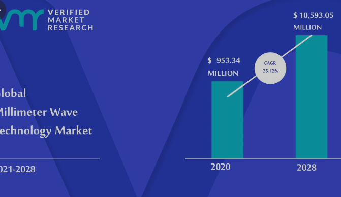 Millimeter wave know-how market size With growth opportunities
